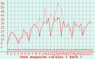 Courbe de la force du vent pour Ulyanovsk Baratayevka