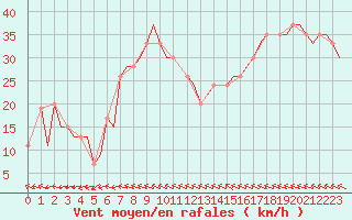Courbe de la force du vent pour Gnes (It)