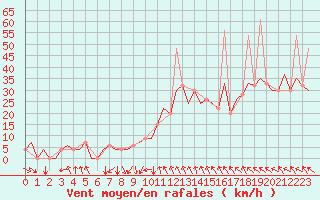 Courbe de la force du vent pour Pamplona (Esp)