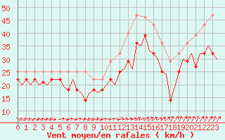 Courbe de la force du vent pour Vadso