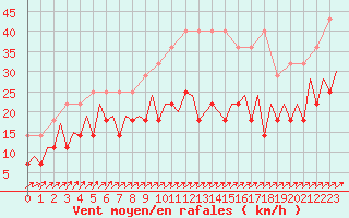 Courbe de la force du vent pour Maastricht / Zuid Limburg (PB)