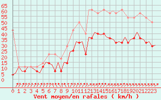 Courbe de la force du vent pour Beauvechain (Be)