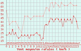 Courbe de la force du vent pour Frankfort (All)