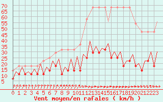 Courbe de la force du vent pour Vilnius