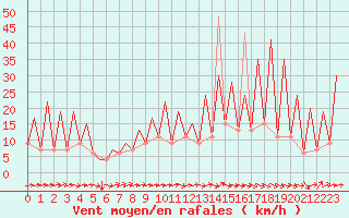 Courbe de la force du vent pour Huesca (Esp)