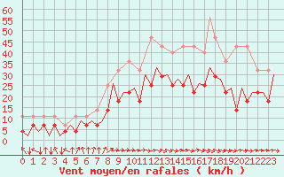 Courbe de la force du vent pour Bonn (All)