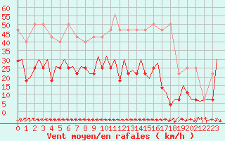 Courbe de la force du vent pour Bonn (All)