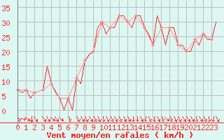 Courbe de la force du vent pour Pamplona (Esp)