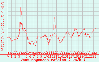 Courbe de la force du vent pour Gnes (It)