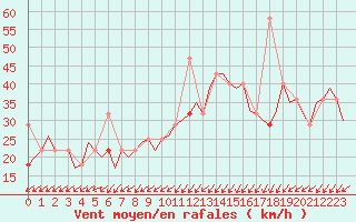 Courbe de la force du vent pour Alesund / Vigra