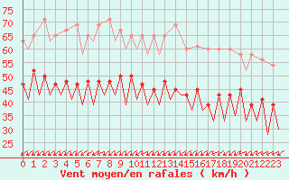 Courbe de la force du vent pour Stornoway