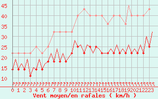 Courbe de la force du vent pour Maastricht / Zuid Limburg (PB)