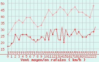 Courbe de la force du vent pour Benson