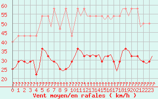 Courbe de la force du vent pour Luxembourg (Lux)
