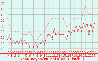 Courbe de la force du vent pour Maastricht / Zuid Limburg (PB)