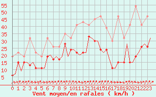 Courbe de la force du vent pour Genve (Sw)