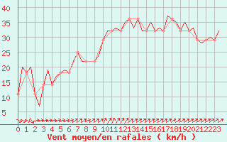 Courbe de la force du vent pour Visby Flygplats