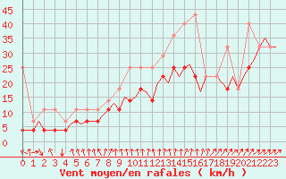 Courbe de la force du vent pour Luxembourg (Lux)