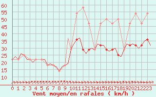 Courbe de la force du vent pour Niederstetten