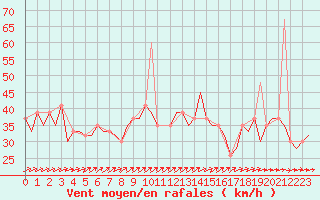 Courbe de la force du vent pour Ibiza (Esp)