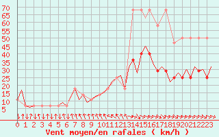 Courbe de la force du vent pour Wien / Schwechat-Flughafen