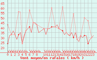 Courbe de la force du vent pour Karpathos Airport