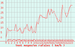 Courbe de la force du vent pour Pamplona (Esp)