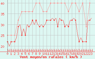 Courbe de la force du vent pour Vlieland