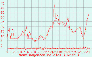 Courbe de la force du vent pour Huesca (Esp)