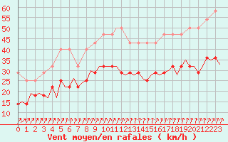 Courbe de la force du vent pour Beauvechain (Be)