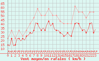 Courbe de la force du vent pour Rost Flyplass