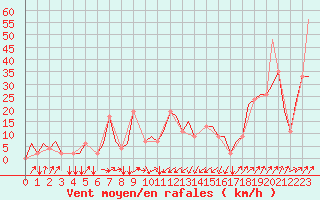 Courbe de la force du vent pour Pescara