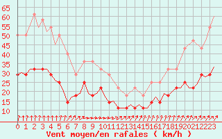 Courbe de la force du vent pour Utti