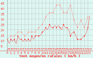 Courbe de la force du vent pour Luxembourg (Lux)
