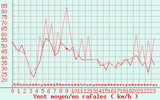 Courbe de la force du vent pour Ibiza (Esp)