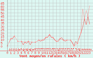 Courbe de la force du vent pour Reus (Esp)