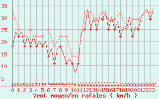 Courbe de la force du vent pour Le Goeree