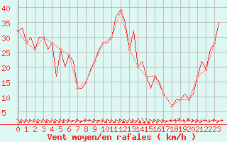 Courbe de la force du vent pour Zaragoza / Aeropuerto
