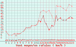 Courbe de la force du vent pour Ingolstadt