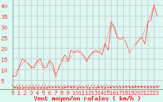 Courbe de la force du vent pour Goteborg / Landvetter