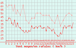 Courbe de la force du vent pour Oostende (Be)