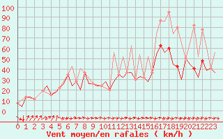 Courbe de la force du vent pour Reus (Esp)