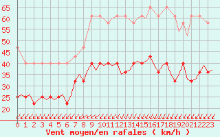 Courbe de la force du vent pour Oostende (Be)