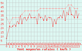 Courbe de la force du vent pour Platform F3-fb-1 Sea