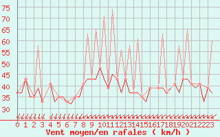 Courbe de la force du vent pour Gerona (Esp)