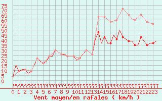 Courbe de la force du vent pour Aberdeen (UK)