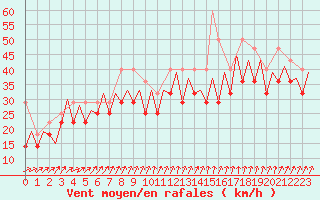 Courbe de la force du vent pour Platform F3-fb-1 Sea