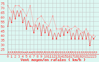 Courbe de la force du vent pour Platform K14-fa-1c Sea