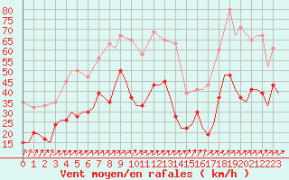 Courbe de la force du vent pour Kinloss