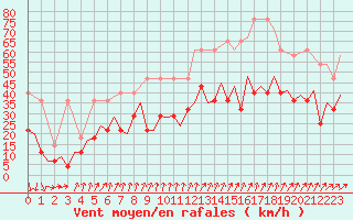 Courbe de la force du vent pour Maastricht / Zuid Limburg (PB)